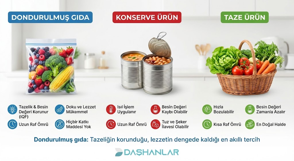 Dondurulmuş Gıda ile Konserve ve Taze Ürün Arasındaki Farklar